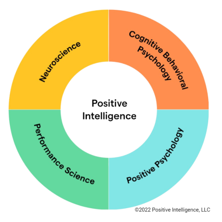 Science_©2022 Positive Intelligence, LLC